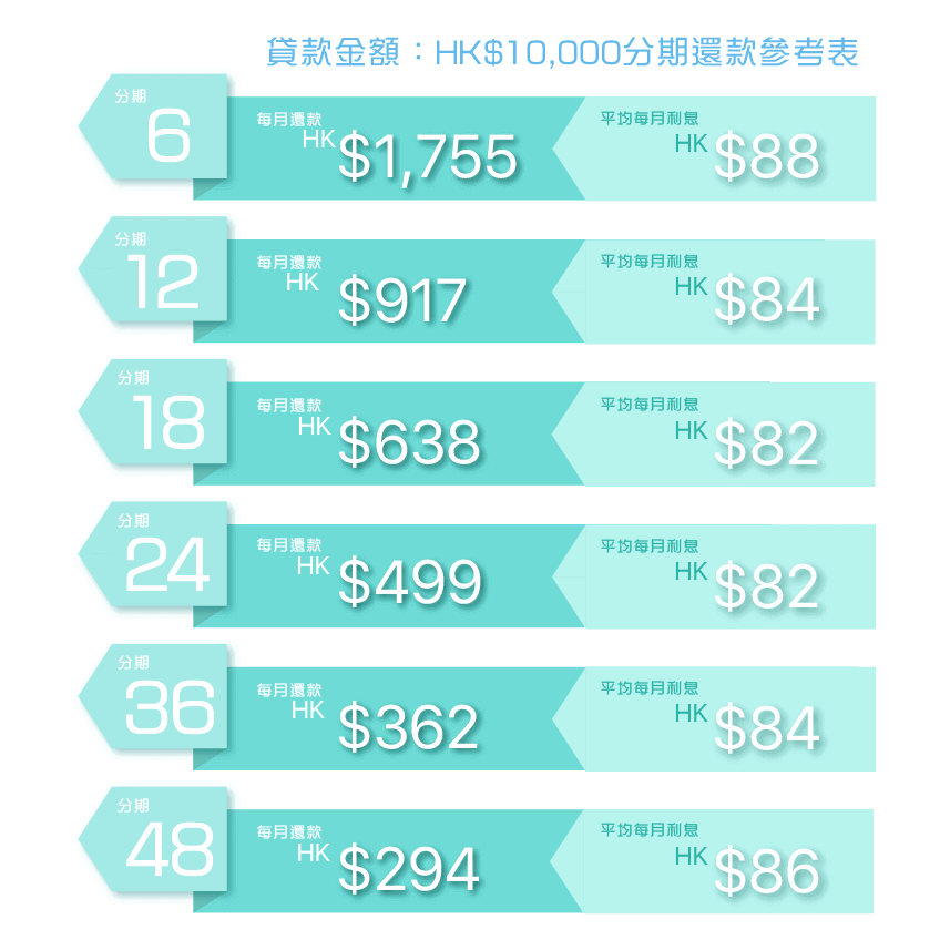 學生貸款月平息參考表
