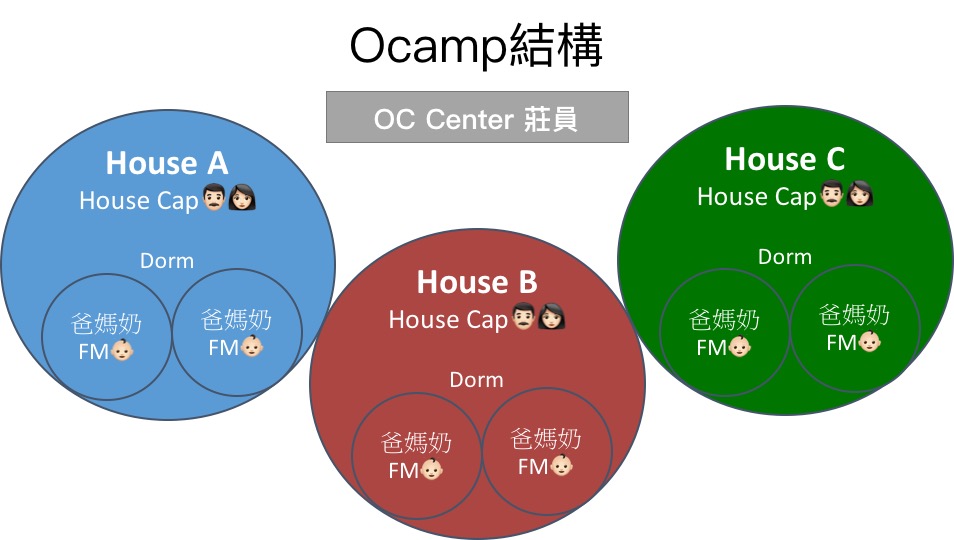 解釋Ocamp全術語 — OC咩意思？