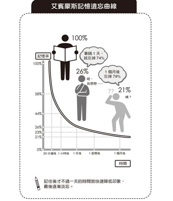 要過目不忘？把握關鍵20分鐘複習| 華人健康網